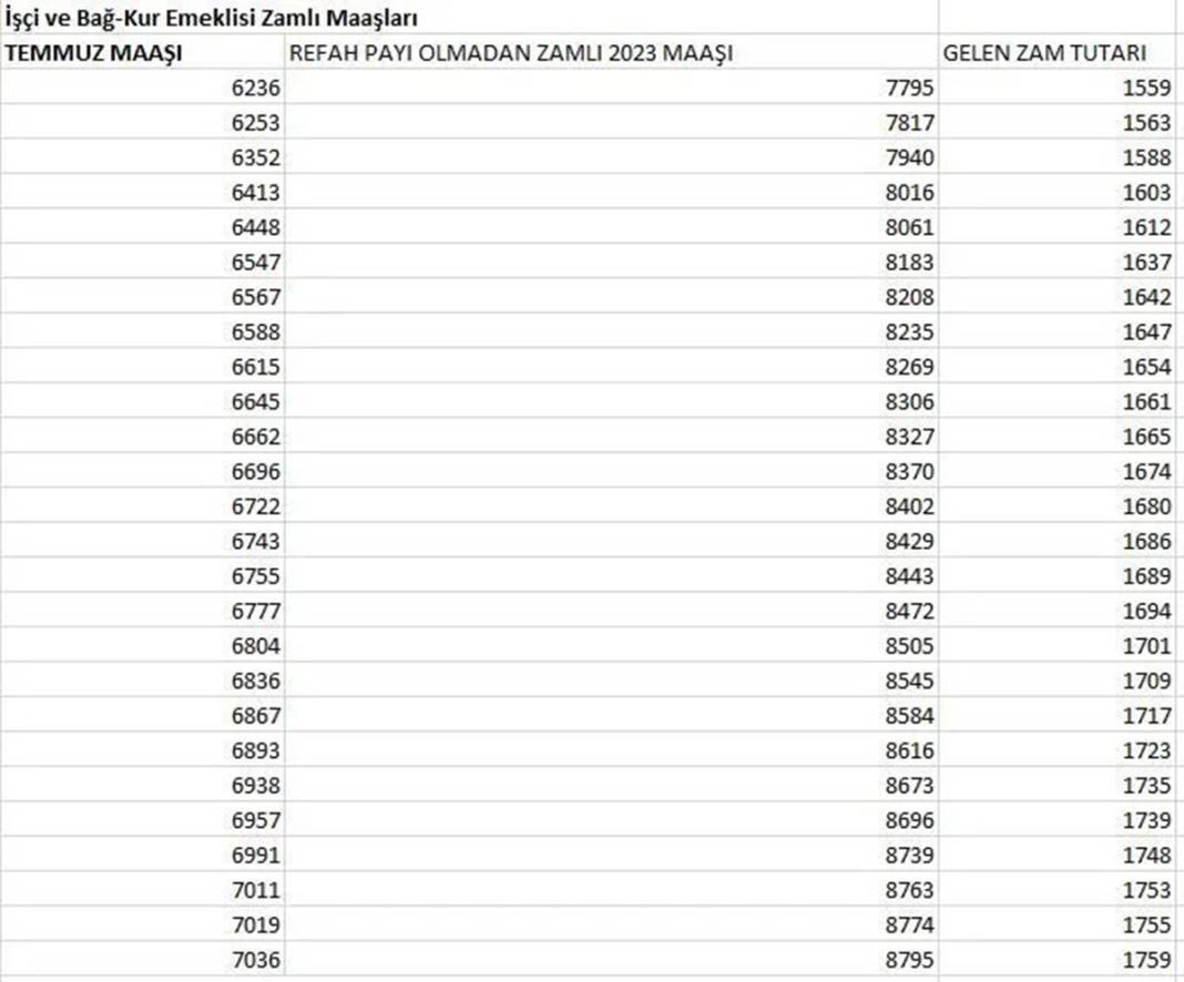 Refah payı dahil yüzde 25 zamlı işçi (SSK) ve Bağ-Kur emekli maaşları belli oldu! 3